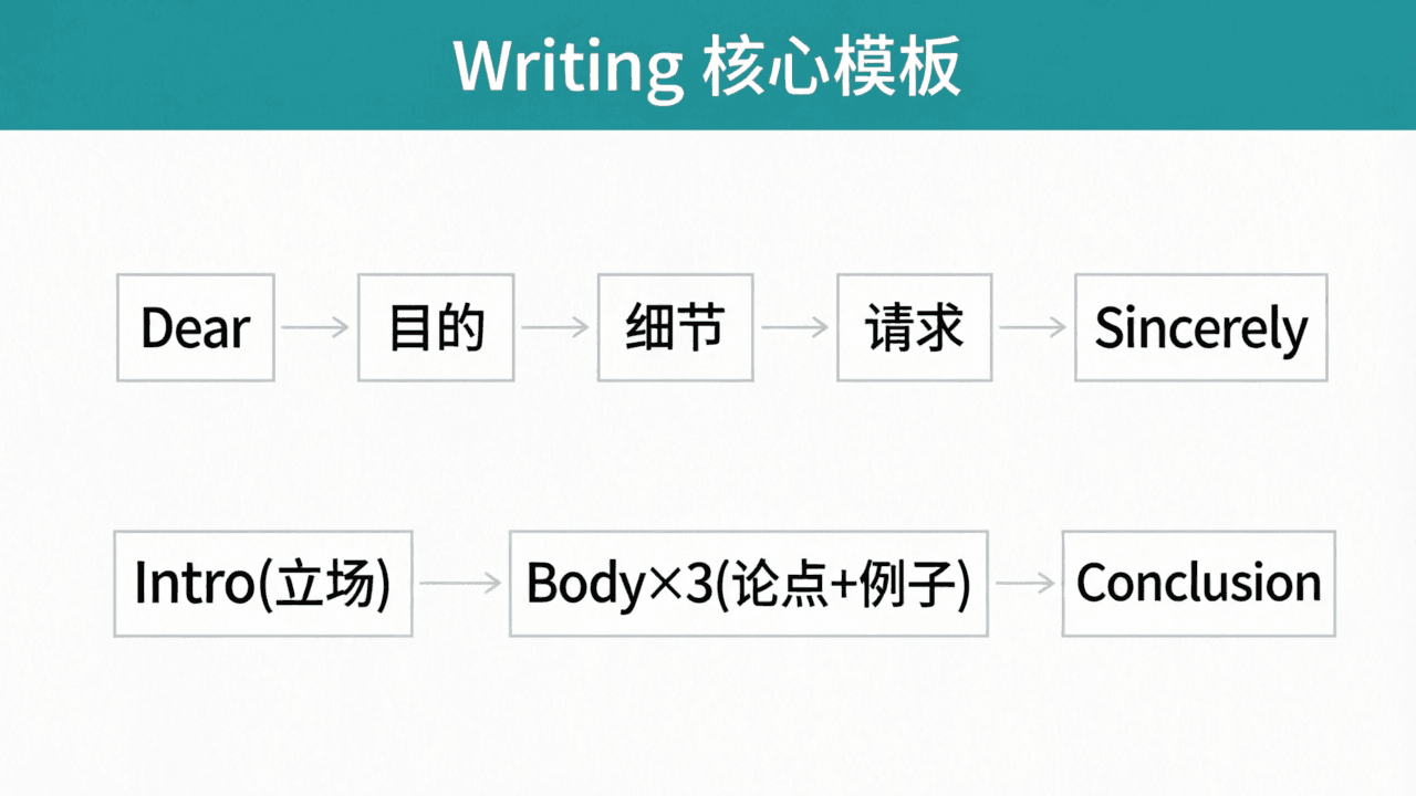 Writing 核心模板