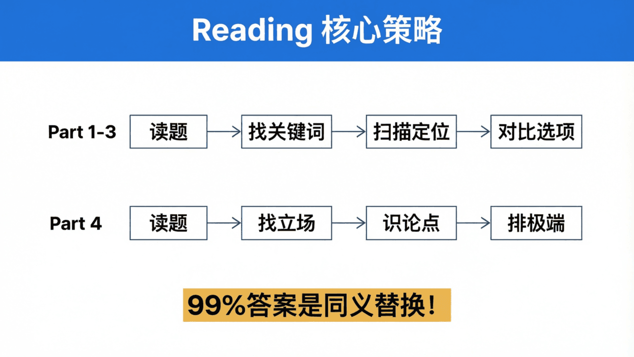 Reading 核心策略