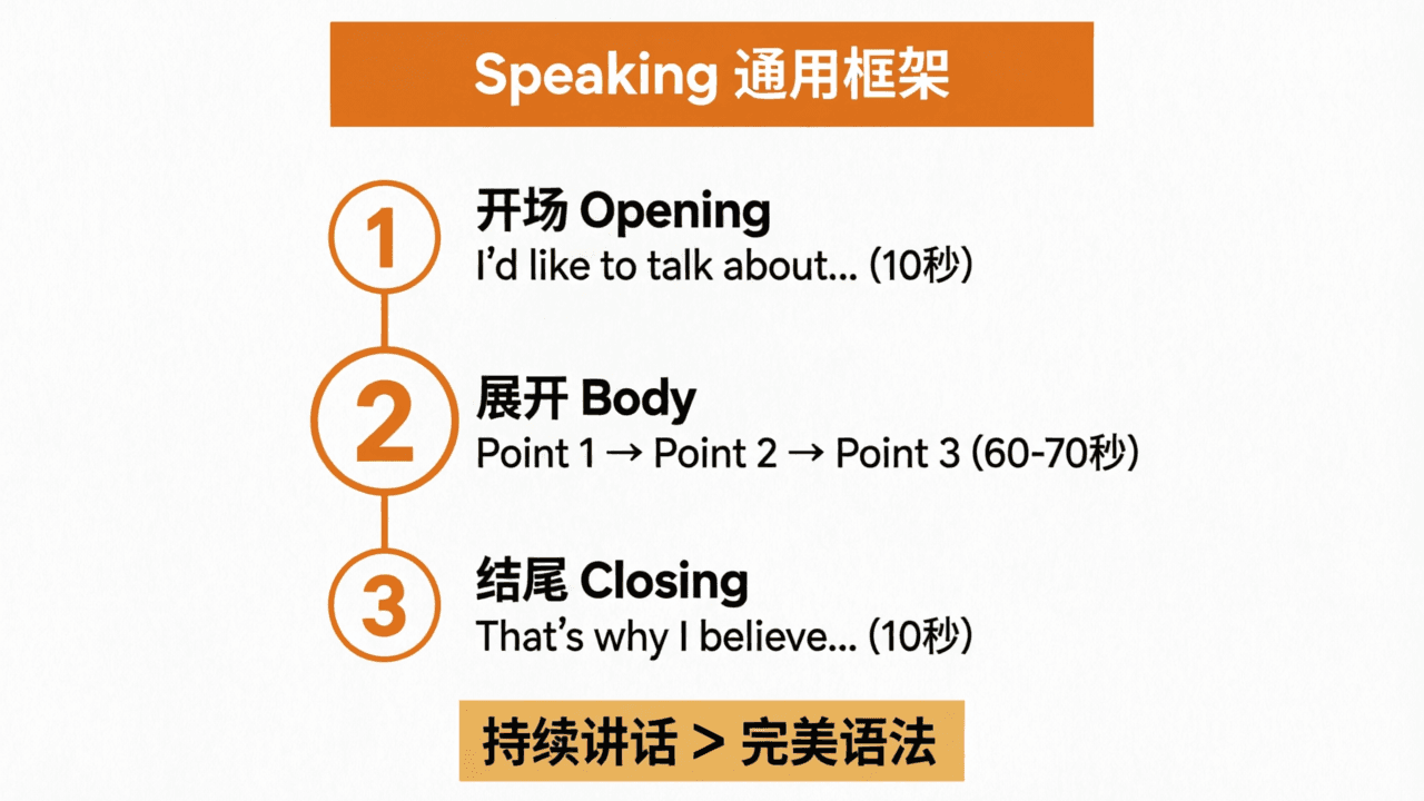 Speaking 通用框架