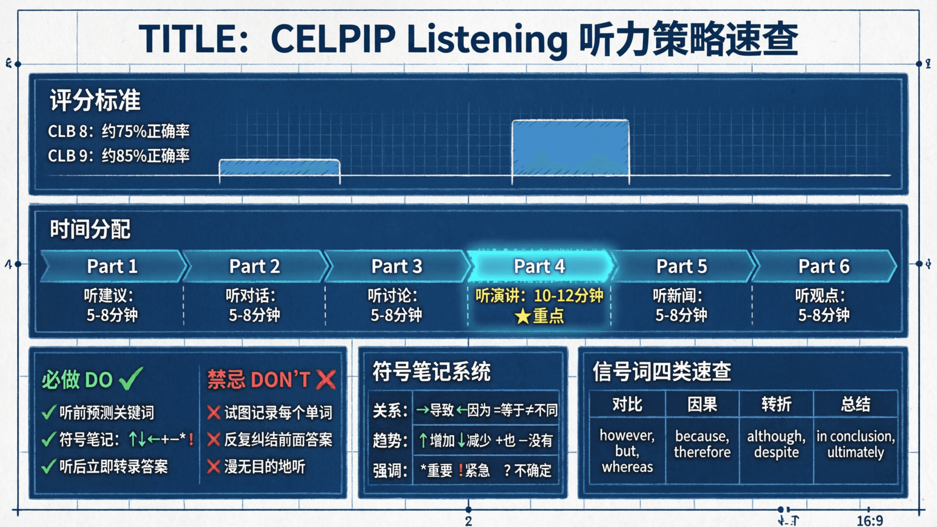 Listening 策略信息图