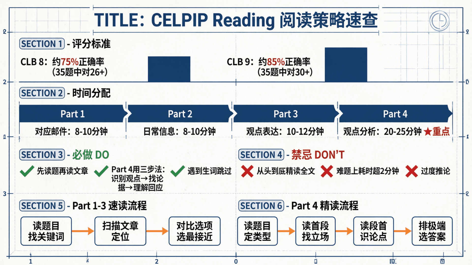 Reading 策略信息图