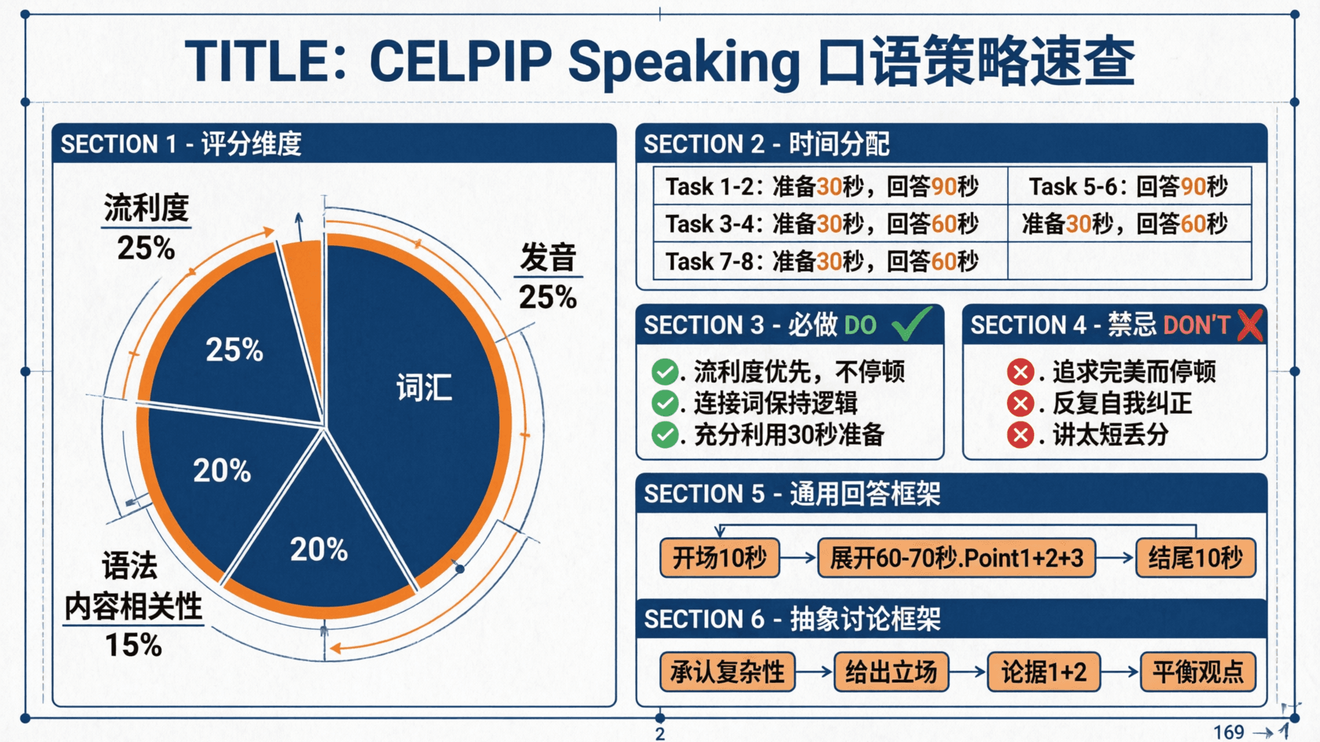 Speaking 策略信息图