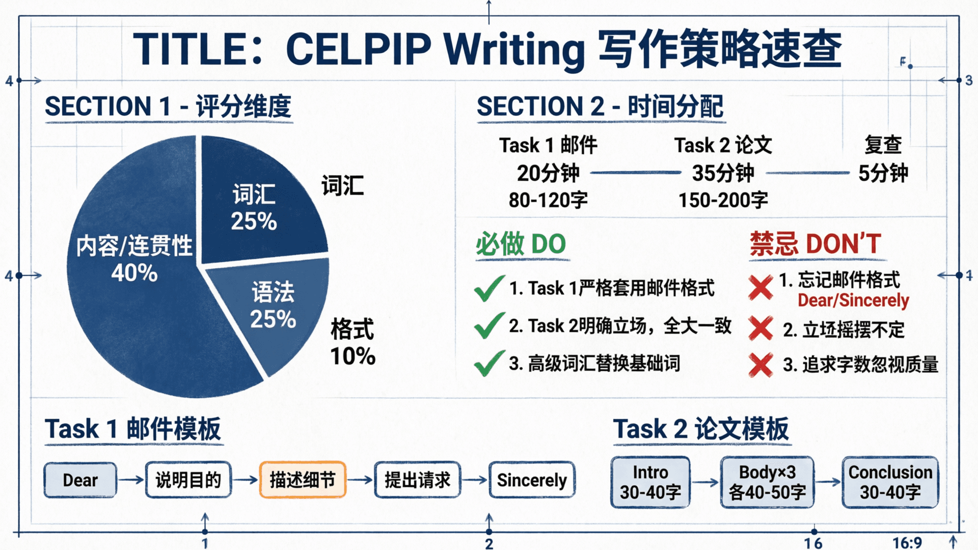 Writing 策略信息图